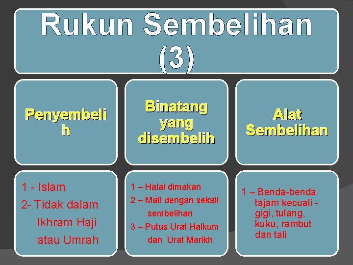 Rukun Sembelihan (3) Penyembeli h Binatang yang disembelih 1 - Islam 1 – Halal