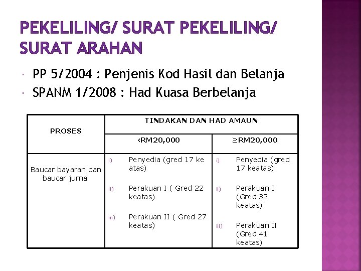 PEKELILING/ SURAT ARAHAN PP 5/2004 : Penjenis Kod Hasil dan Belanja SPANM 1/2008 :