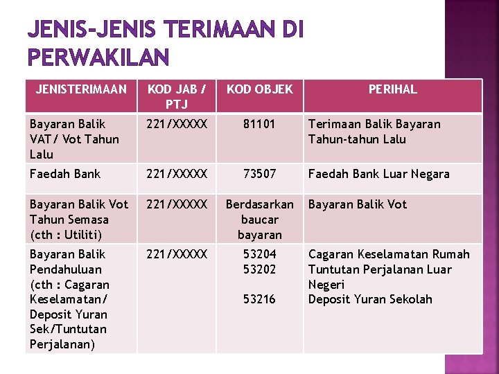 JENIS-JENIS TERIMAAN DI PERWAKILAN JENISTERIMAAN KOD JAB / PTJ KOD OBJEK Bayaran Balik VAT/