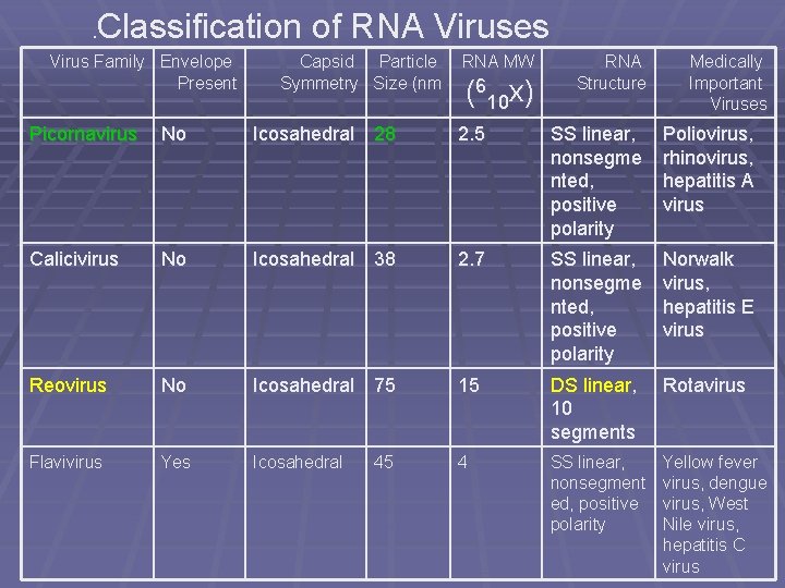 . Classification of RNA Viruses Virus Family Envelope Present Capsid Particle Symmetry Size (nm