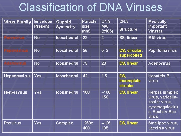 Classification of DNA Viruses Virus Family Envelope Capsid Present Symmetry Particle size (nm) DNA