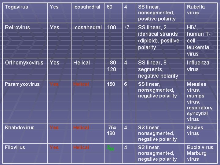 Togavirus Yes Icosahedral Retrovirus Yes Orthomyxovirus 60 4 SS linear, nonsegmented, positive polarity Rubella