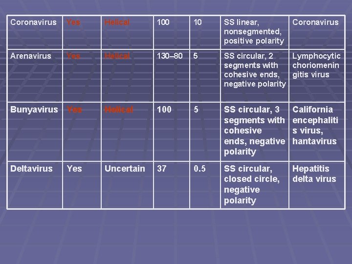 Coronavirus Yes Helical 100 10 SS linear, nonsegmented, positive polarity Coronavirus Arenavirus Yes Helical