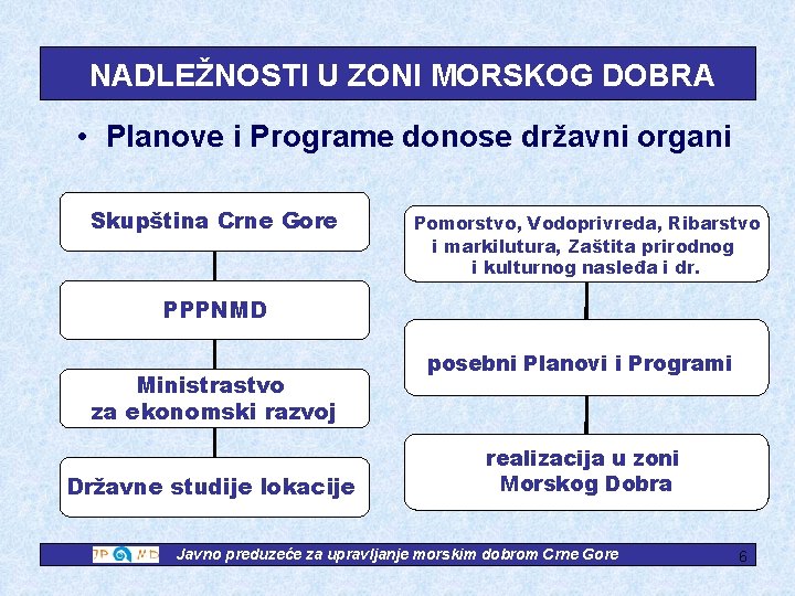 NADLEŽNOSTI U ZONI MORSKOG DOBRA • Planove i Programe donose državni organi Skupština Crne