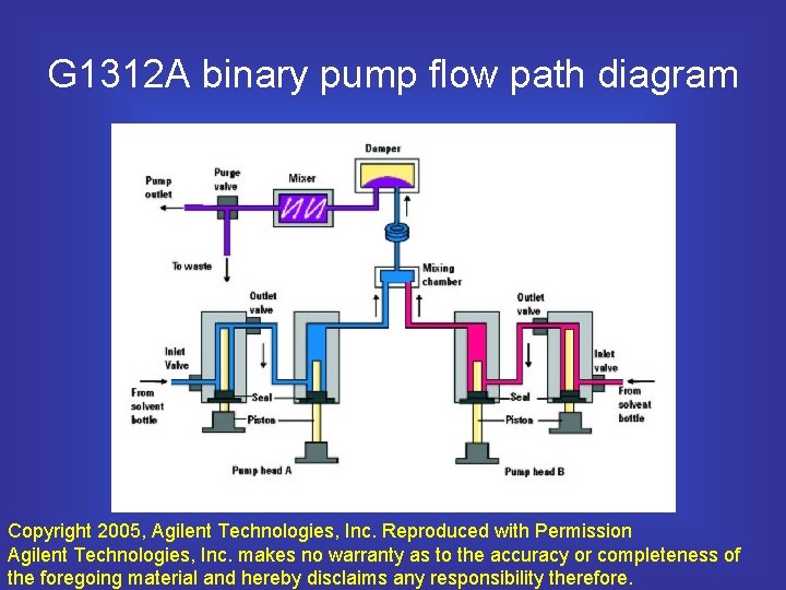 G 1312 A binary pump flow path diagram Copyright 2005, Agilent Technologies, Inc. Reproduced