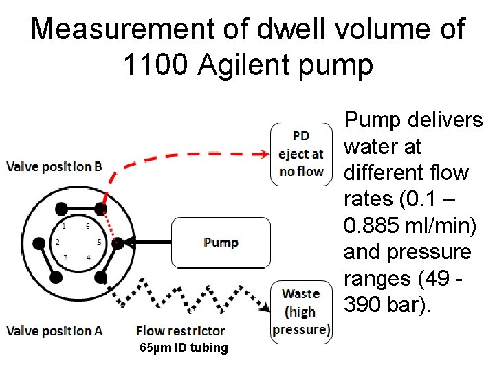Measurement of dwell volume of 1100 Agilent pump Pump delivers water at different flow