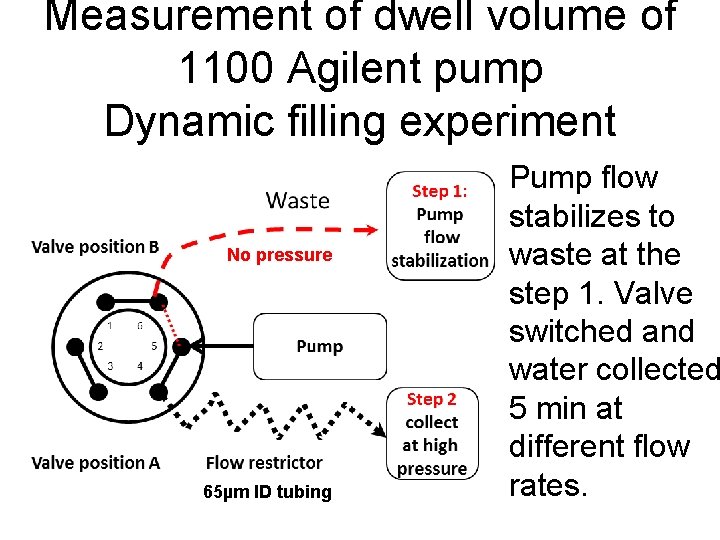 Measurement of dwell volume of 1100 Agilent pump Dynamic filling experiment No pressure 65µm