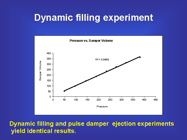 Dynamic filling experiment Pressure vs. Damper Volume 400 Damper Volume 350 R 2 =