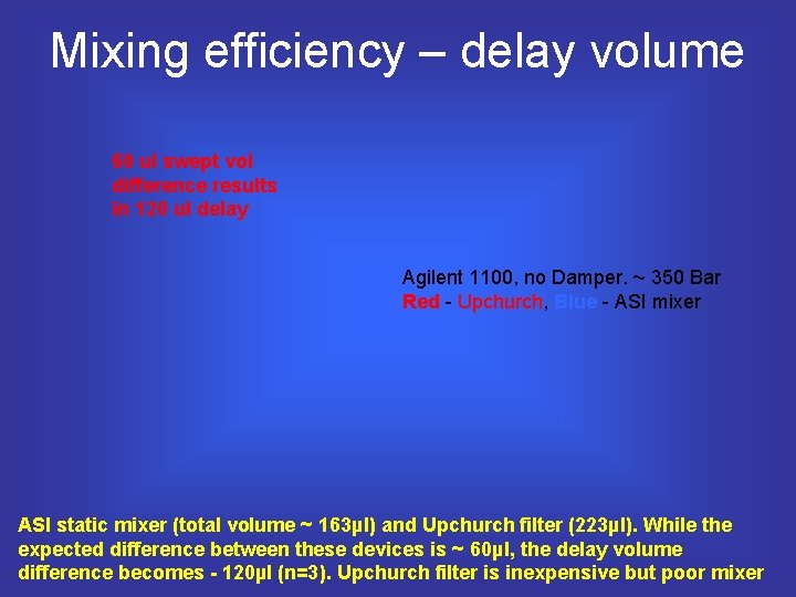 Mixing efficiency – delay volume 60 ul swept vol difference results in 120 ul