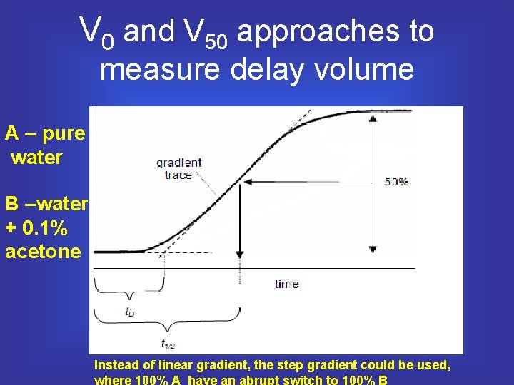 V 0 and V 50 approaches to measure delay volume A – pure water