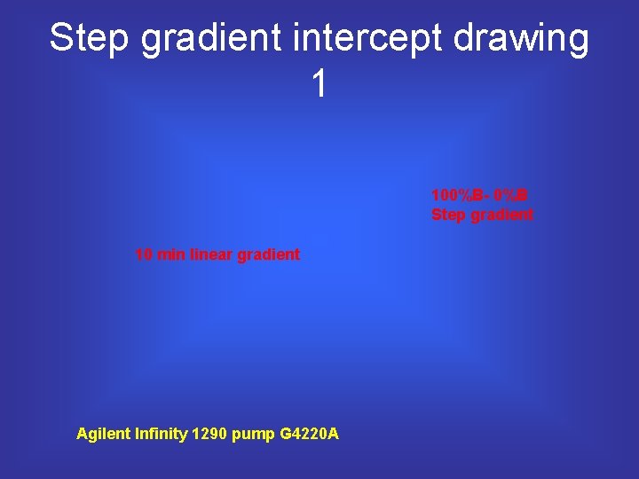 Step gradient intercept drawing 1 100%B- 0%B Step gradient 10 min linear gradient Agilent