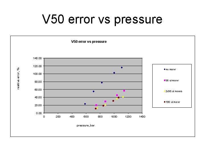 V 50 error vs pressure 140. 00 realtive error, % 120. 00 no mixer