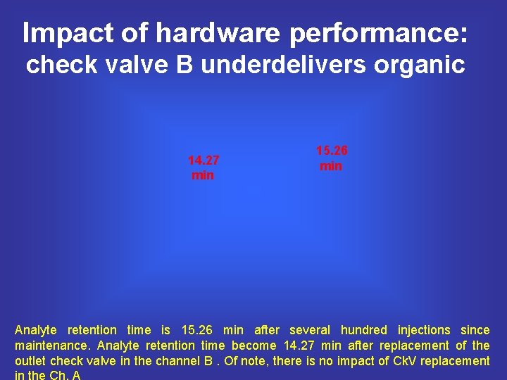 Impact of hardware performance: check valve B underdelivers organic 14. 27 min 15. 26