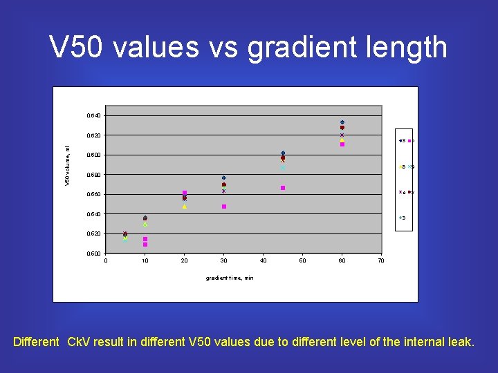 V 50 values vs gradient length 0. 640 V 50 volume, ml 0. 620