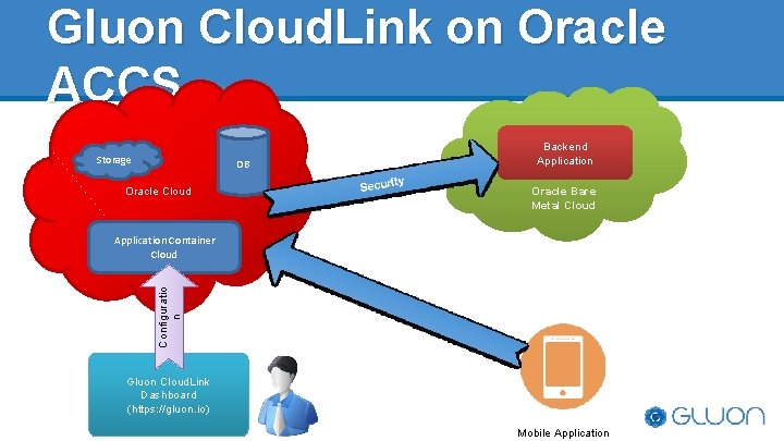 Gluon Cloud. Link on Oracle ACCS Public cloud infrastructure Storage DB Oracle Cloud Backend Gluon Cloud. Link on Oracle ACCS Public cloud infrastructure Storage DB Oracle Cloud Backend