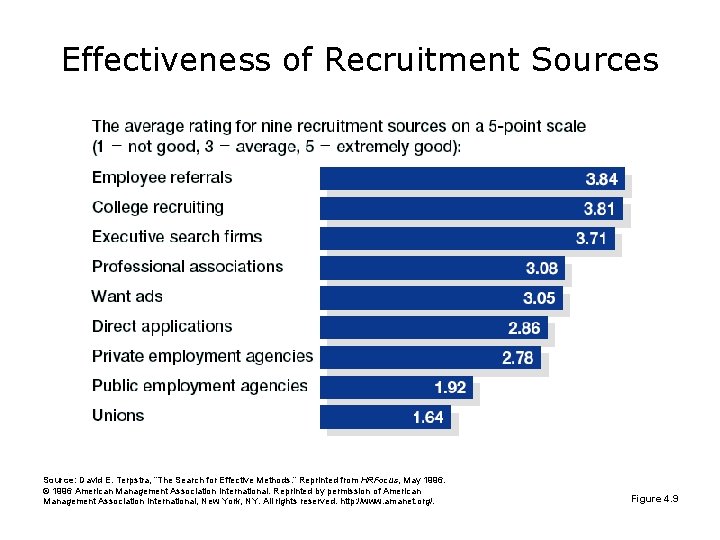 Effectiveness of Recruitment Sources Source: David E. Terpstra, “The Search for Effective Methods. ”