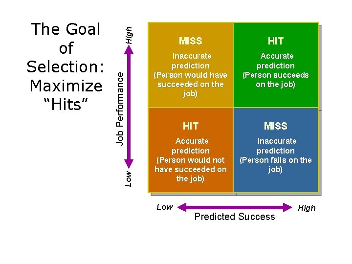 High Low Job Performance The Goal of Selection: Maximize “Hits” MISS HIT Inaccurate prediction