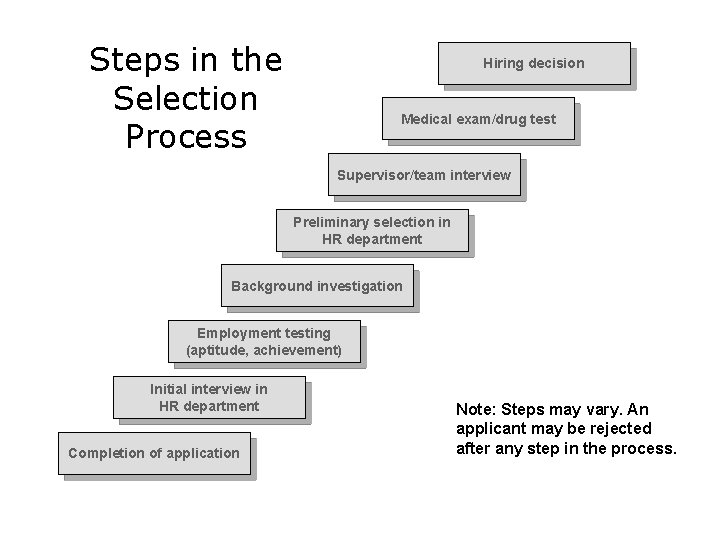 Steps in the Selection Process Hiring decision Medical exam/drug test Supervisor/team interview Preliminary selection