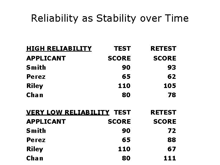 Reliability as Stability over Time HIGH RELIABILITY TEST RETEST SCORE 90 65 110 80