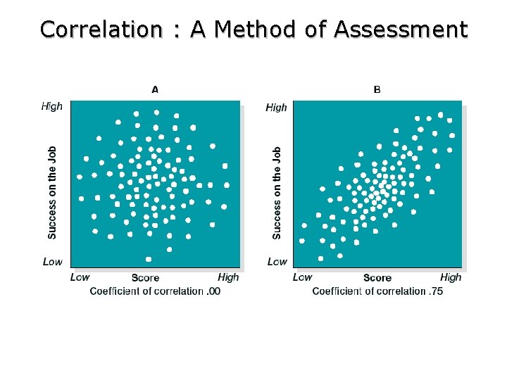 Correlation : A Method of Assessment 