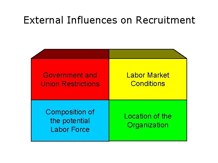 External Influences on Recruitment Government and Union Restrictions Labor Market Conditions Composition of the