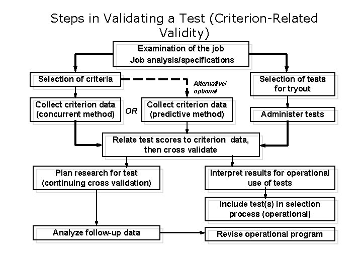 Steps in Validating a Test (Criterion-Related Validity) Examination of the job Job analysis/specifications Selection