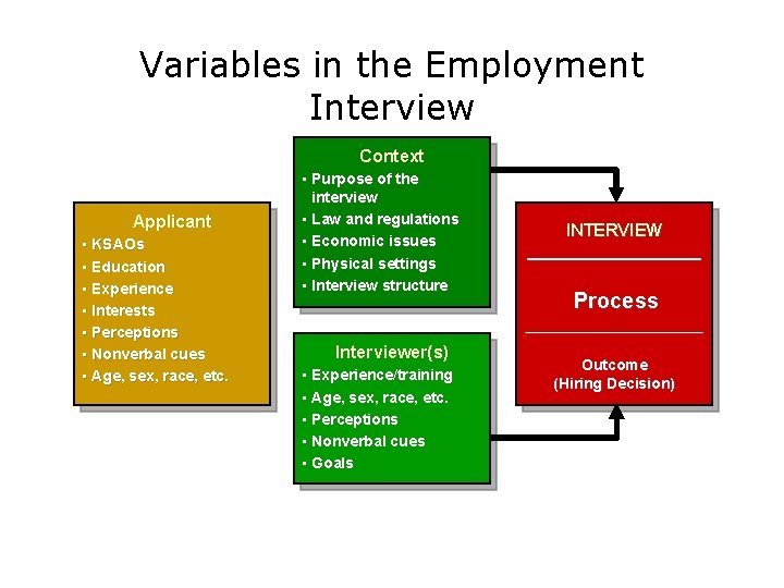 Variables in the Employment Interview Context Applicant • KSAOs • Education • Experience •