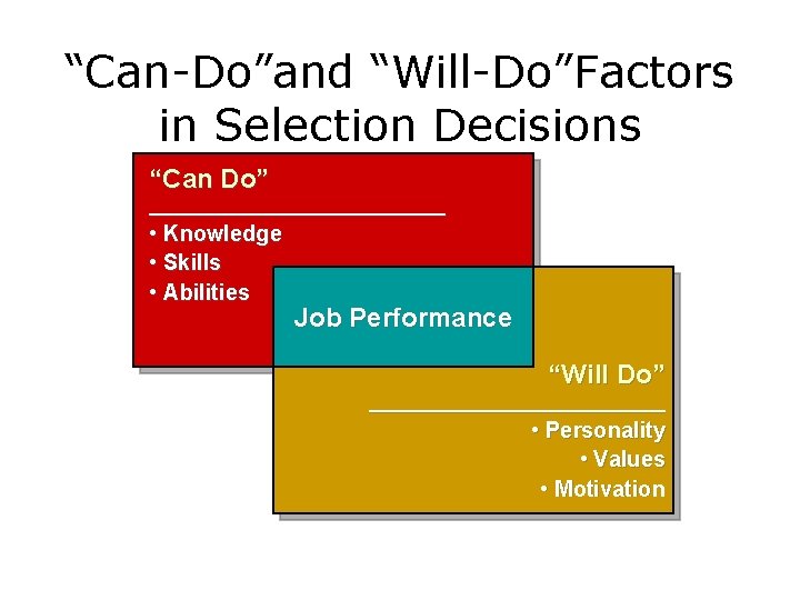 “Can-Do”and “Will-Do”Factors in Selection Decisions “Can Do” _______________ • Knowledge • Skills • Abilities