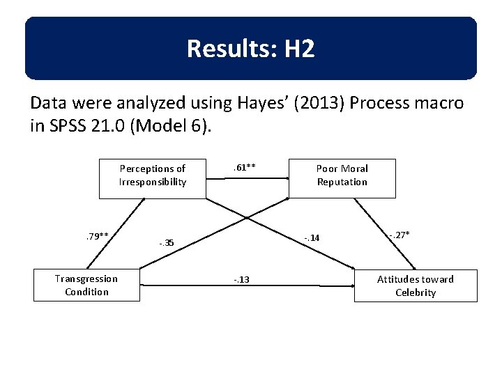 Ball H 2 Results: Data were analyzed using Hayes’ (2013) Process macro in SPSS Ball H 2 Results: Data were analyzed using Hayes’ (2013) Process macro in SPSS