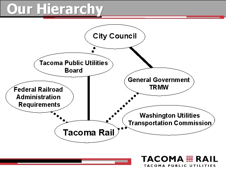 Our Hierarchy City Council Tacoma Public Utilities Board Federal Railroad Administration Requirements General Government