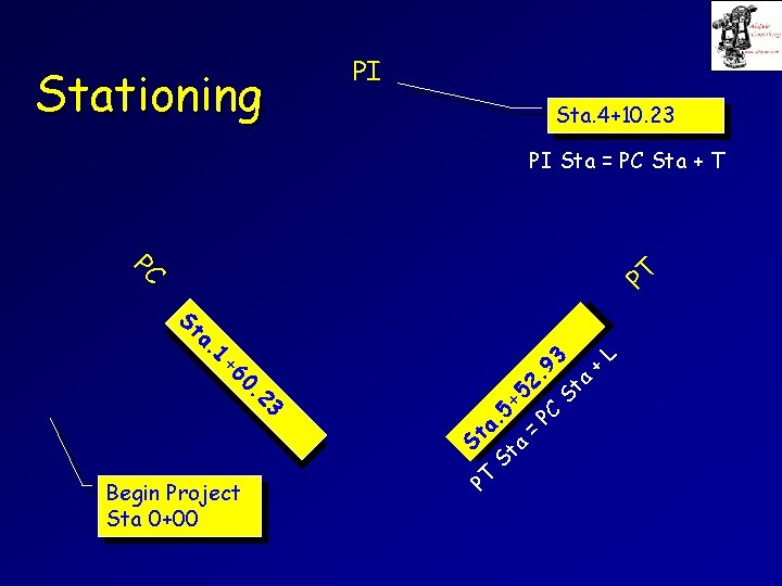Stationing PI Sta. 4+10. 23 PI Sta = PC Sta + T PT PC