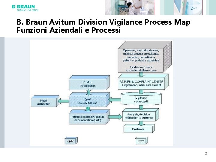 B. Braun Avitum Division Vigilance Process Map Funzioni Aziendali e Processi 3 