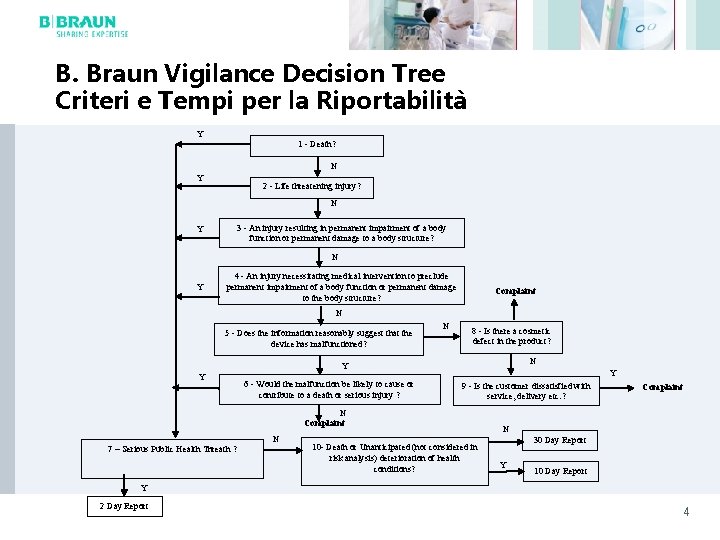 B. Braun Vigilance Decision Tree Criteri e Tempi per la Riportabilità Y 1 -