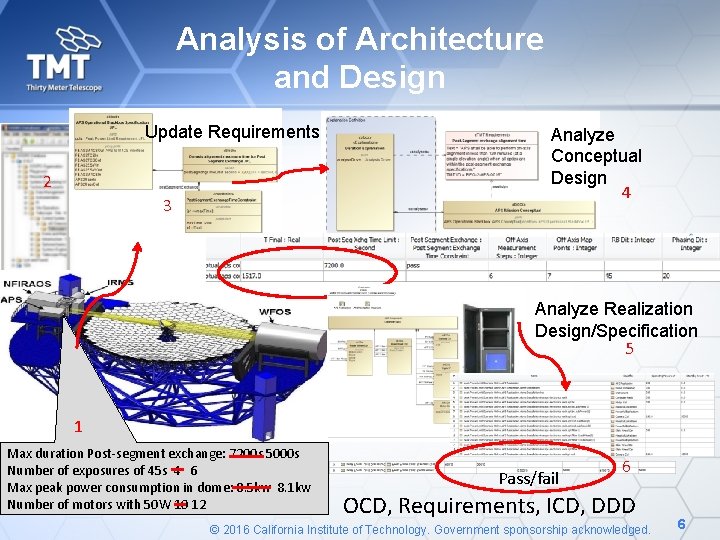Analysis of Architecture and Design Update Requirements 2 3 Analyze Conceptual Design 4 Analyze