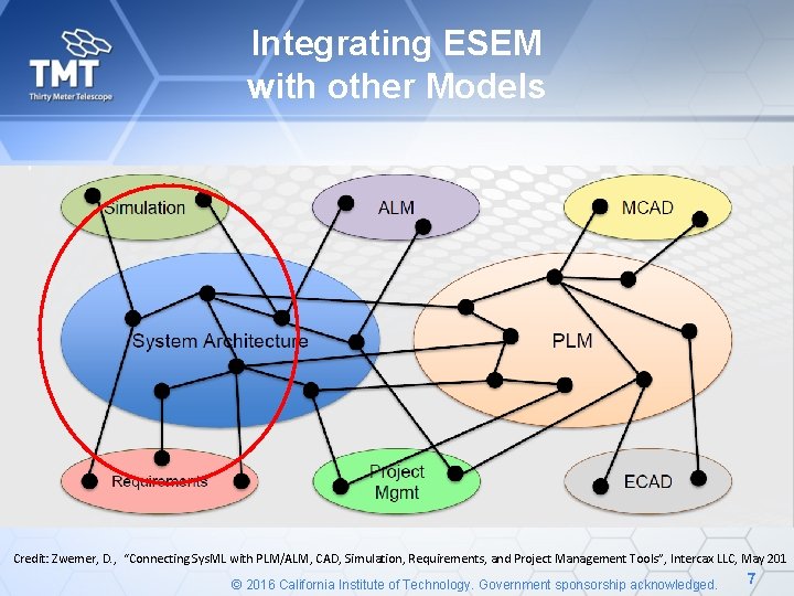 Integrating ESEM with other Models Credit: Zwemer, D. , “Connecting Sys. ML with PLM/ALM,
