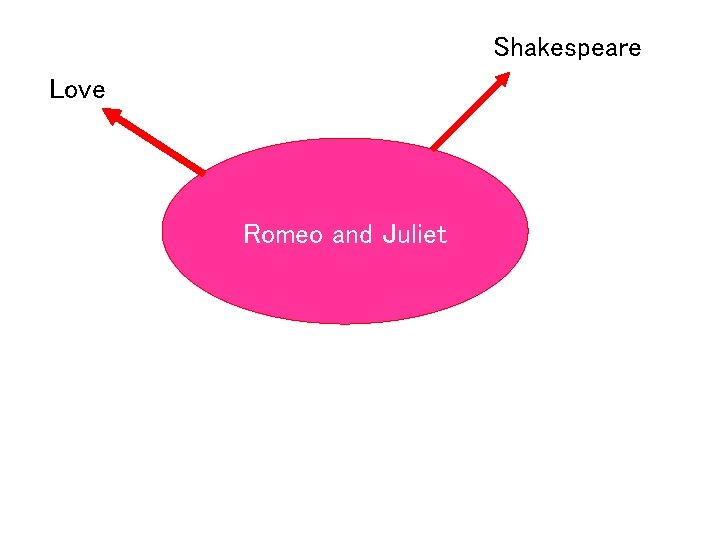 Shakespeare Love Romeo and Juliet 