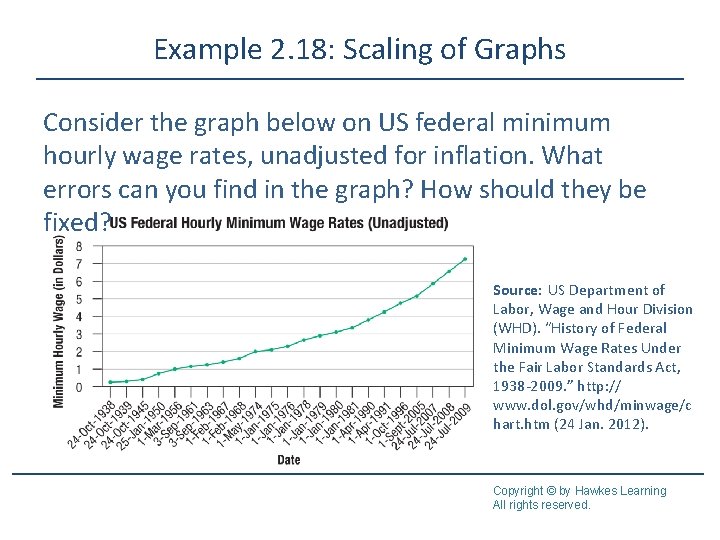 Example 2. 18: Scaling of Graphs Consider the graph below on US federal minimum
