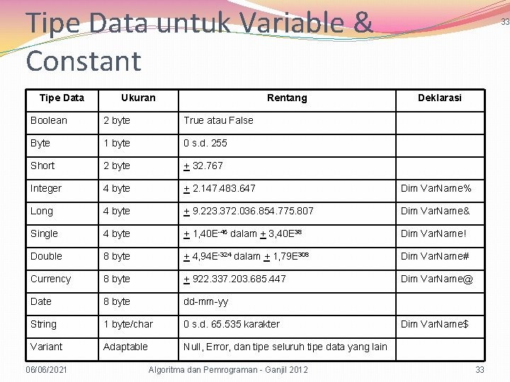 Tipe Data untuk Variable & Constant Tipe Data Ukuran Rentang 33 Deklarasi Boolean 2