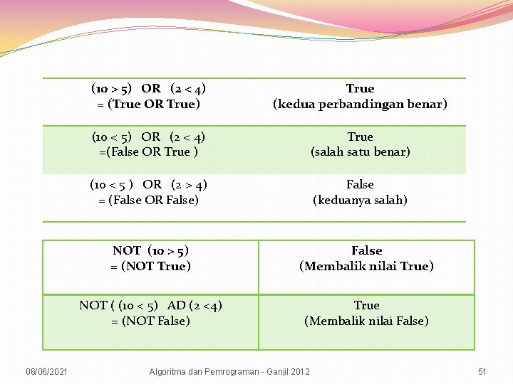 06/06/2021 (10 > 5) OR (2 < 4) = (True OR True) True (kedua