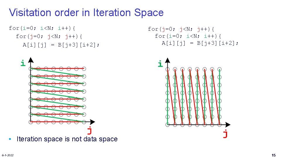 Visitation order in Iteration Space for(i=0; i<N; i++){ for(j=0; j<N; j++){ A[i][j] = B[j+3][i+2];