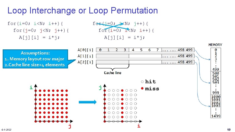 Loop Interchange or Loop Permutation for(i=0; i<N; i++){ for(j=0; j<N; j++){ A[j][i] = i*j;