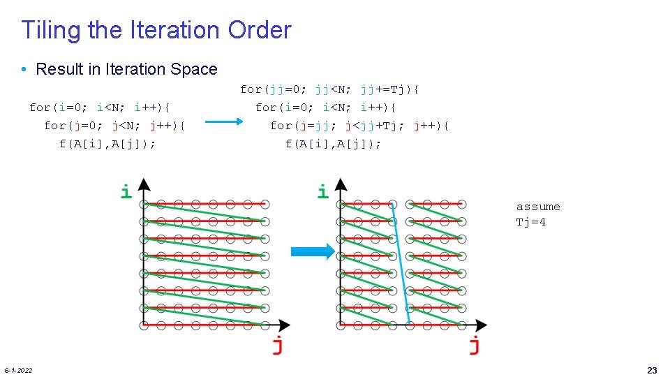 Tiling the Iteration Order • Result in Iteration Space for(i=0; i<N; i++){ for(j=0; j<N;