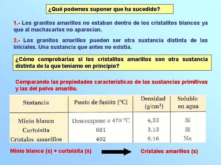 ¿Qué podemos suponer que ha sucedido? 1. - Los granitos amarillos no estaban dentro