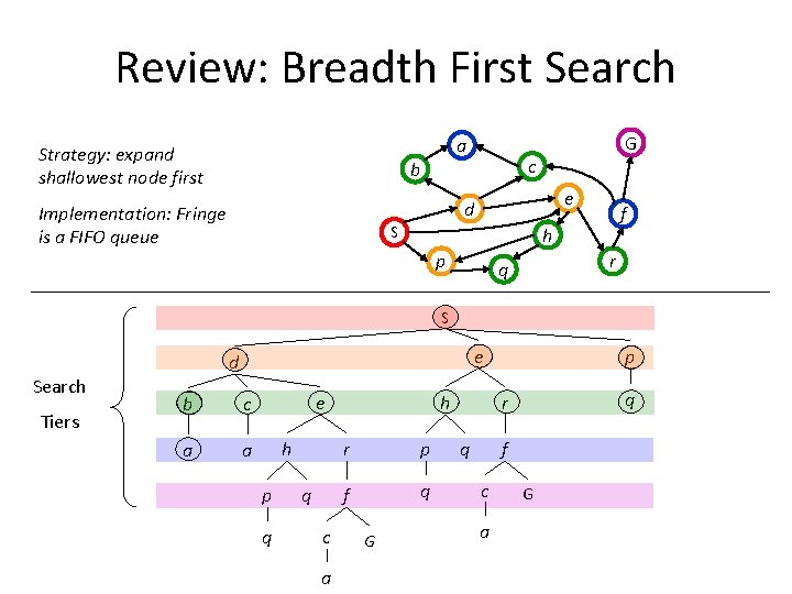 Review: Breadth First Search Strategy: expand shallowest node first a b G c e