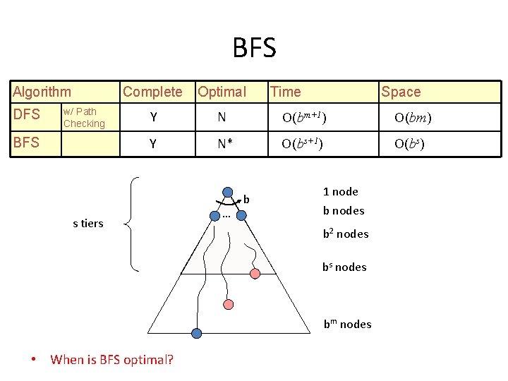 BFS Algorithm DFS w/ Path Checking BFS Complete Optimal Y N O(bm+1) O(bm) Y