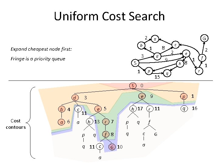 Uniform Cost Search 2 b Expand cheapest node first: b 4 c a 6