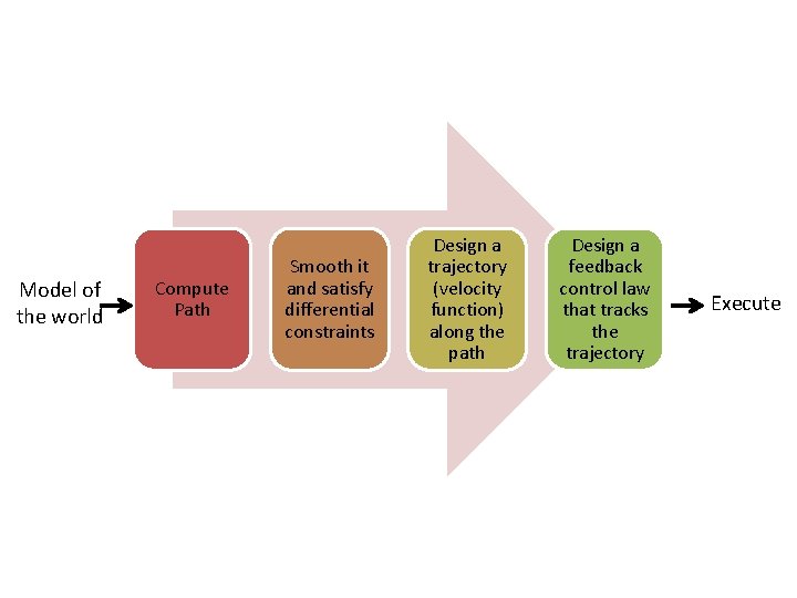 Model of the world Compute Path Smooth it and satisfy differential constraints Design a