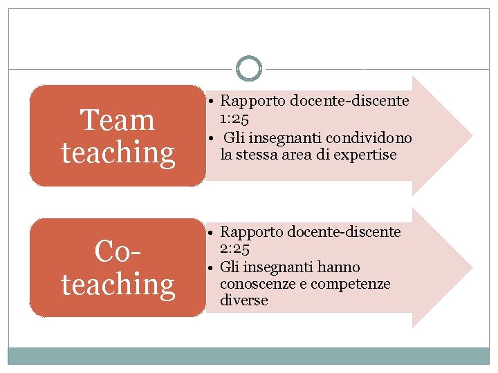 Team teaching • Rapporto docente-discente 1: 25 • Gli insegnanti condividono la stessa area