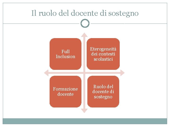 Il ruolo del docente di sostegno Full Inclusion Eterogeneità dei contesti scolastici Formazione docente