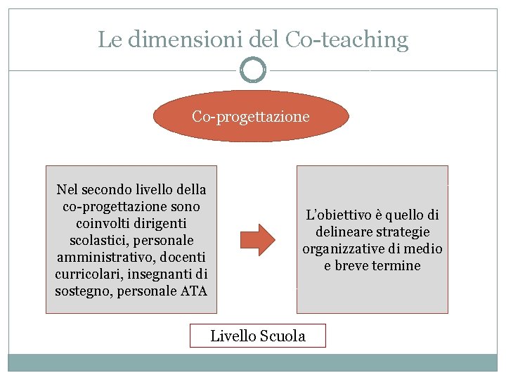 Le dimensioni del Co-teaching Co-progettazione Nel secondo livello della co-progettazione sono coinvolti dirigenti scolastici,